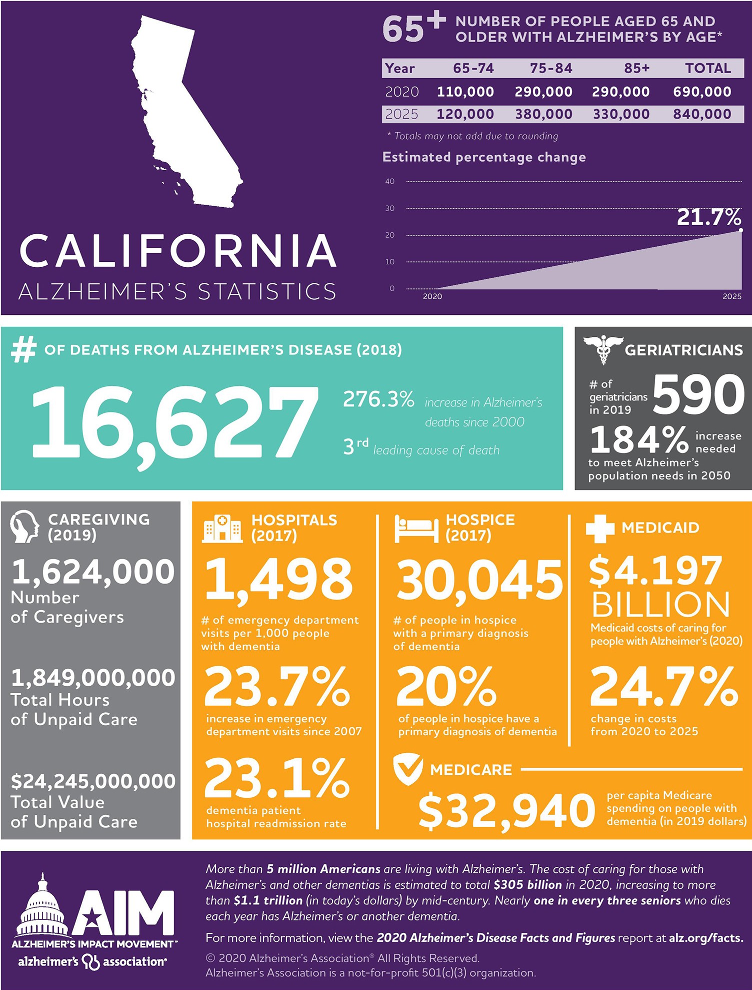 California Alzheimer's Statistics from the Alzheimer's Association®